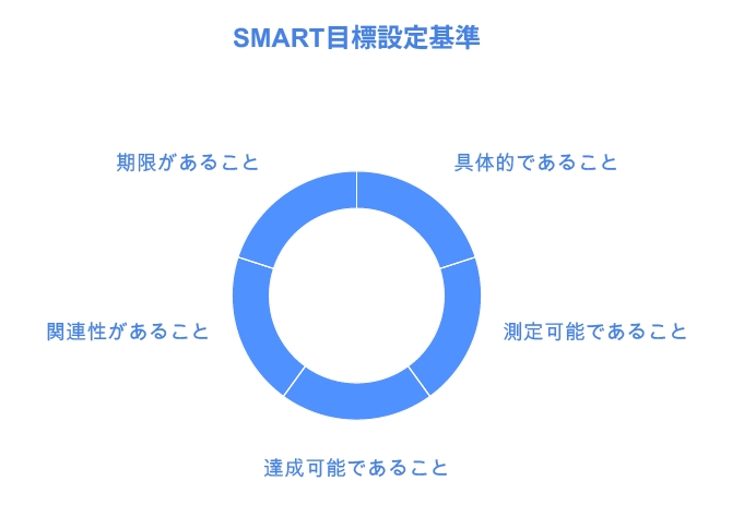 事業計画SMARTな目標設定